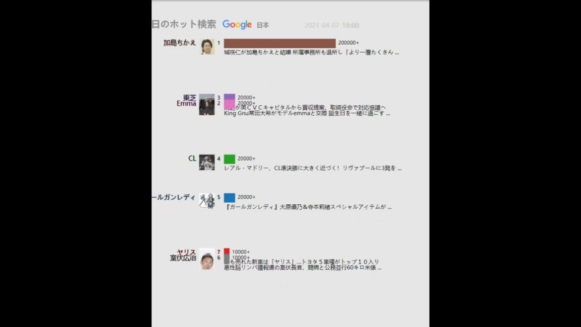 毎日のホット検索（日本）20210407 | 城咲仁が加島ちかえと結婚 所属事務所も退所し「より一層たくさん ...