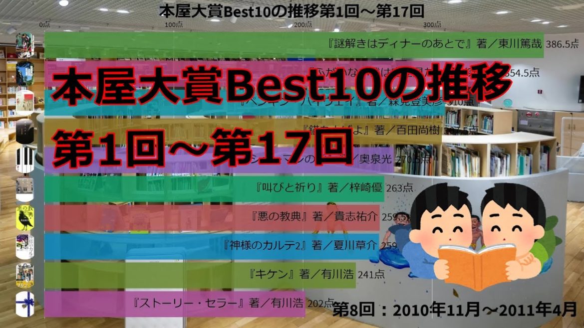 【本屋大賞】Best10の推移【第1回~第17回】 【本屋大賞】Best10の推移【第1回~第17回】