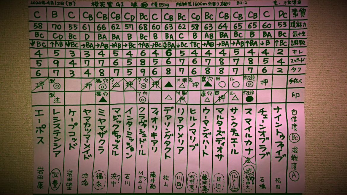 結果分析「桜花賞2020」レース回顧。一頭ずつの敗因、勝因。感想。 結果分析「桜花賞2020」レース回顧。一頭ずつの敗因、勝因。感想。