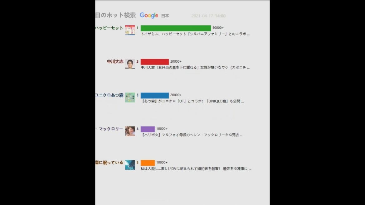 毎日のホット検索（日本）20210417 | コントが始まる：菅田将暉がお笑いトリオの突っ込み役 高校の文化 ...