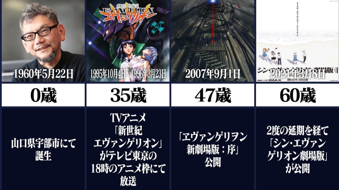 庵野秀明のこれまでの人生