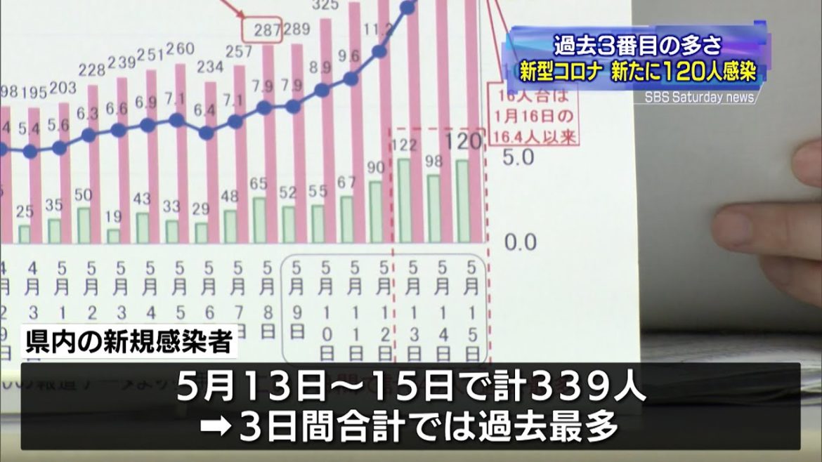 【新型コロナ】静岡県内120人新規感染 3日間で339人は過去最多 【新型コロナ】静岡県内120人新規感染 3日間で339人は過去最多