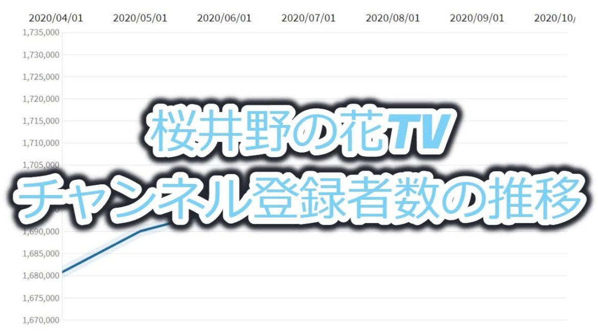 桜井野の花TV・チャンネル登録者数の推移
