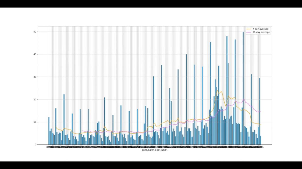 東京都新型コロナウィルスPCR検査陽性者数2月11日最新版