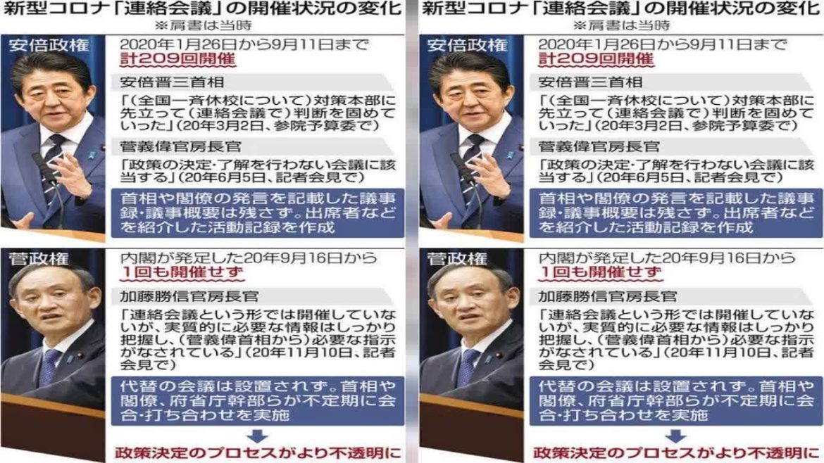 ✅  第２次安倍政権時代に、新型コロナウイルス感染症対策を実質的に決定していたとされる首相、関係閣僚らの「連絡会議」が菅政権では１度も開催さ...