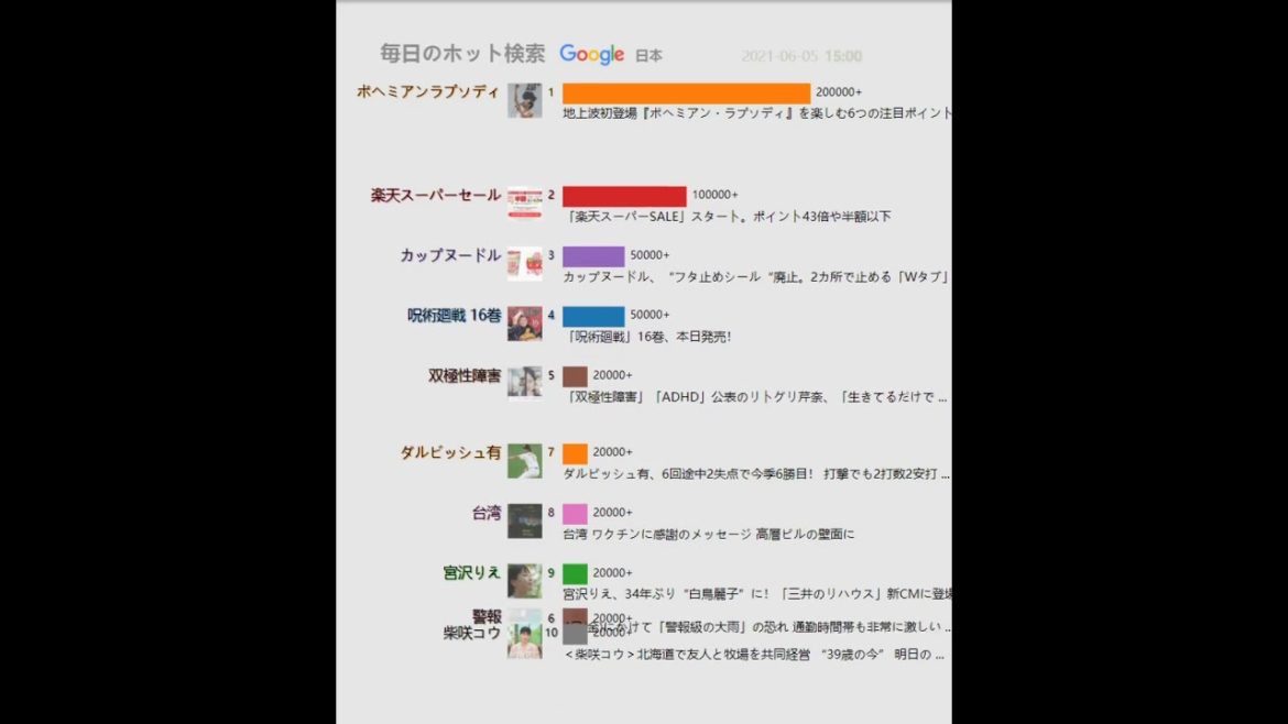 毎日のホット検索（日本）20210605 | 地上波初登場『ボヘミアン・ラプソディ』を楽しむ6つの注目ポイント
