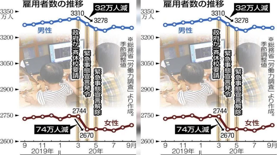 ✅  新型コロナウイルスの感染拡大が女性に及ぼす影響を議論する内閣府の有識者研究会は１９日、女性就業者の割合が高い保健師や保育士の処遇改善な...