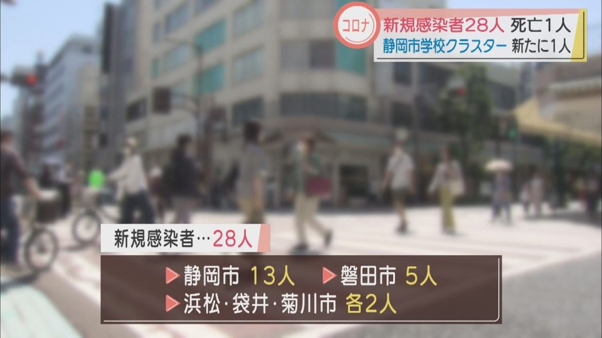 【新型コロナ】浜松市で1人死亡…静岡県内の死者150人に 新規感染者は28人…静岡市13人、磐田市5人など 【新型コロナ】浜松市で1人死亡…静岡県内の死者150人に 新規感染者は28人…静岡市13人、磐田市5人など