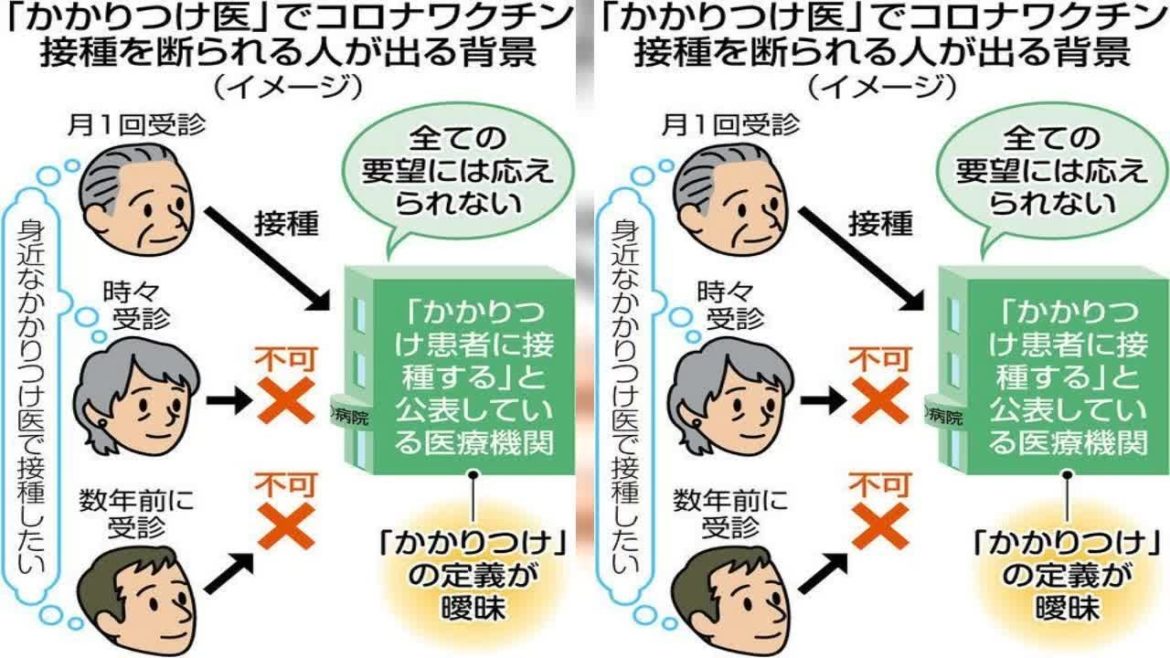 ✅  新型コロナウイルスワクチンの高齢者接種を巡り、「慣れたお医者さんなら安心」とかかりつけ医の個別接種を希望しながら、断られるケースが表面...