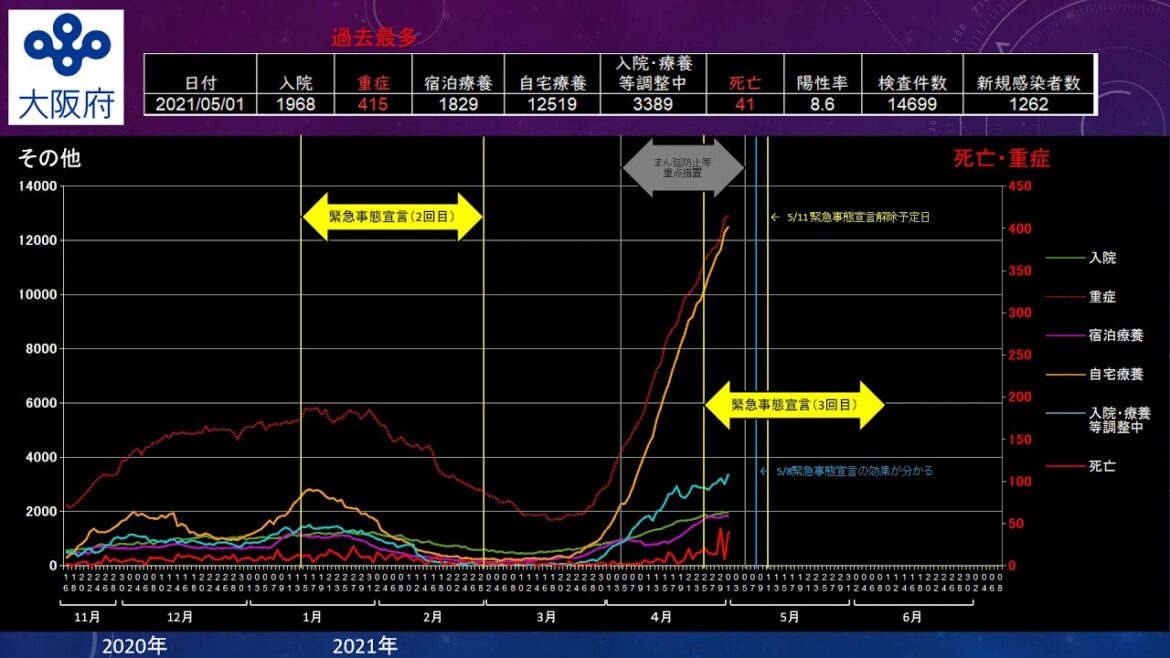 20210501【大阪府 緊急事態宣言】新型コロナウイルス感染症患者の発生状況推移＜死亡・入院・ 重症・宿泊療養・自宅療養・医療崩壊・陽性率・検査件数・グラフ＞