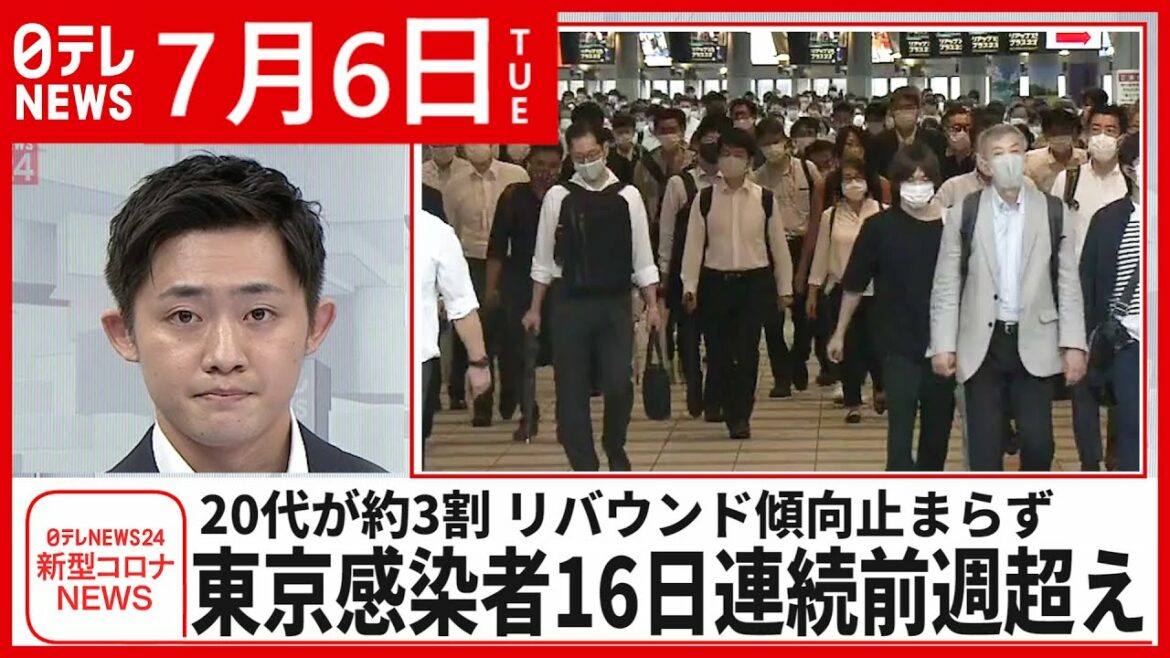 【新型コロナ】東京３４２人の感染確認  １６日連続前週超え　７月６日ニュースまとめ　日テレNEWS