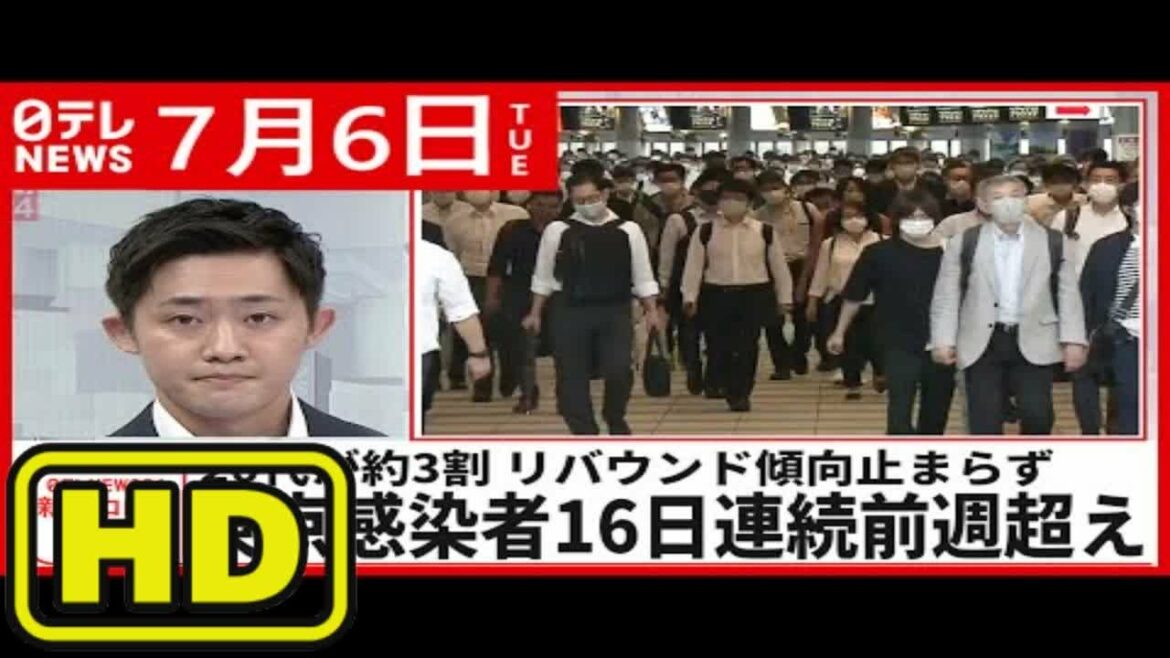 【新型コロナ】東京３４２人の感染確認  １６日連続前週超え　７月６日ニュースまとめ　日テレNEWS