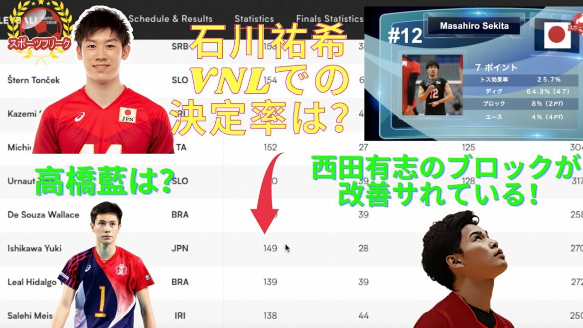 男子VNL 日本代表のデータ分析！石川祐希はとんでもない数値を残した！高橋藍は初の国際大会でのアタック決定率？！そして西田有志のブロック力について