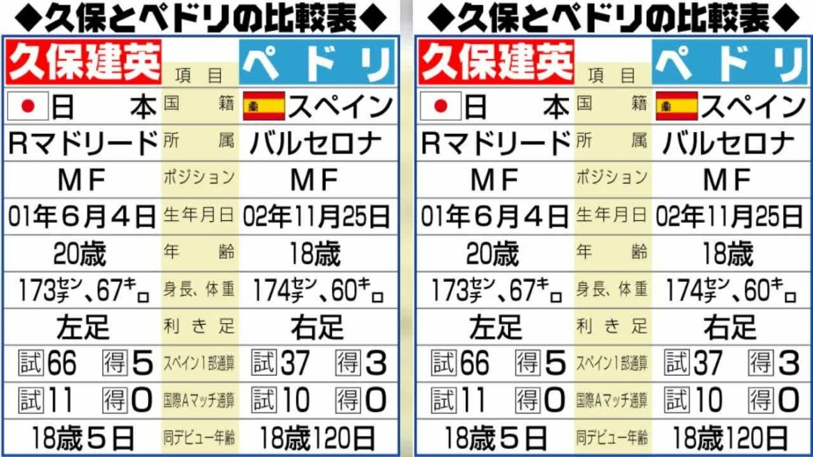 サッカーの東京五輪男子日本代表は大会前最後の実戦として17日、優勝候補のスペイン代表との国際親善試合（ノエビアスタジアム神戸）に臨む。両チームともA代表クラス… - 日刊スポーツ新聞社のニュースサイト