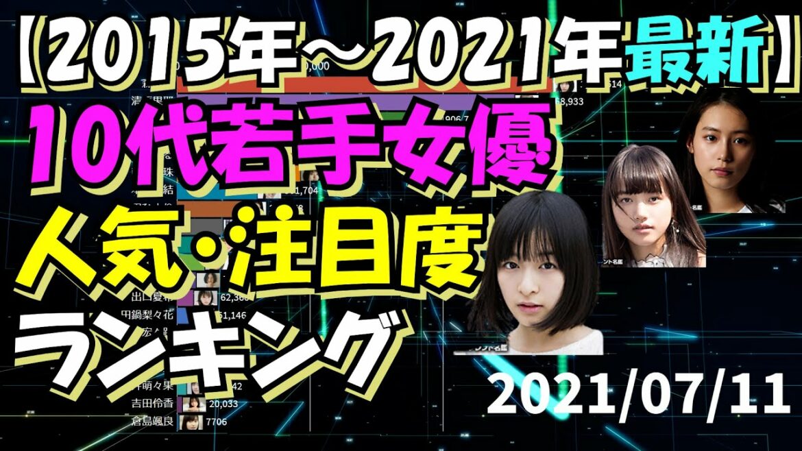 10代若手女優 人気・注目度ランキング 2015～2021 (森七菜, 清原果耶, 南沙良, 芦田愛菜, 髙橋ひかる, 蒔田彩珠, 本田望結, 桜田ひより, 小坂菜緒, 田牧そら, 吉柳咲良, etc