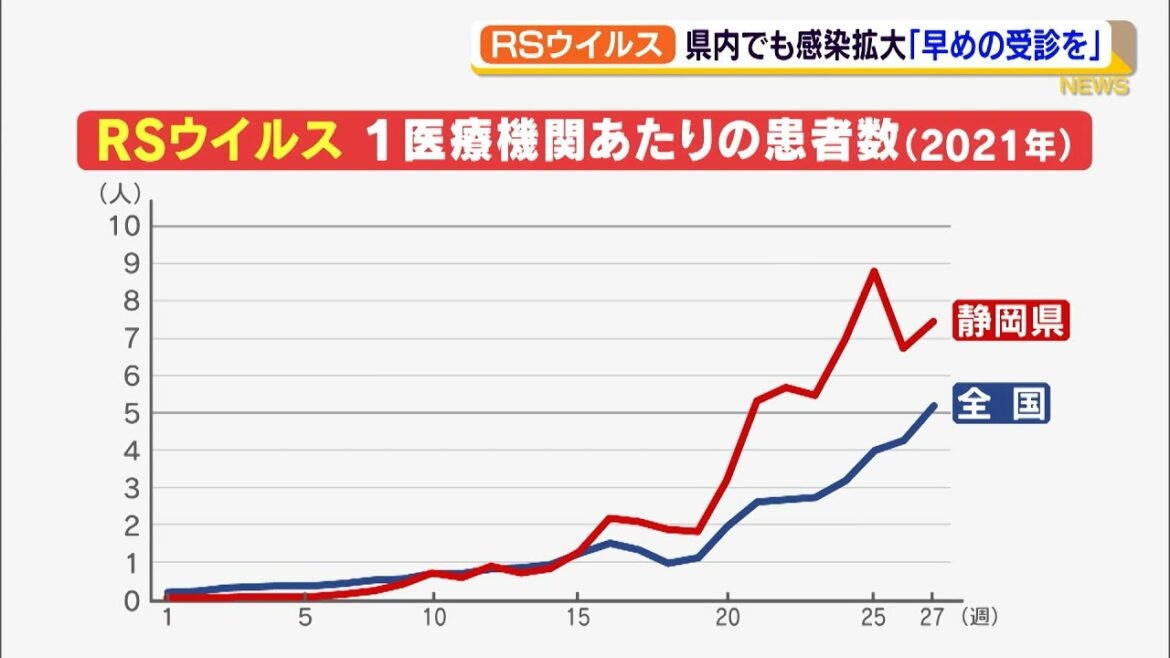静岡県内でRSウイルス感染拡大　早めの受診を呼びかけ