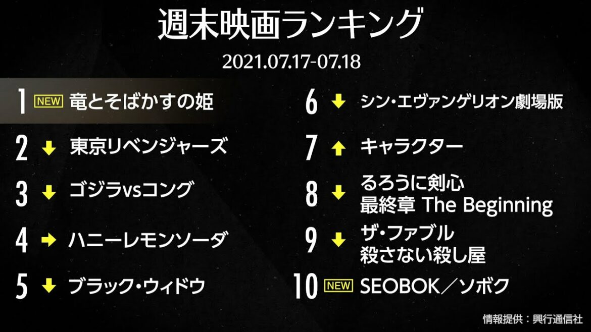 『竜とそばかすの姫』3日間で興収8.9億超え！『バケモノの子』上回る大ヒットスタート 先週末の映画ランキング2021.07.17-07.18