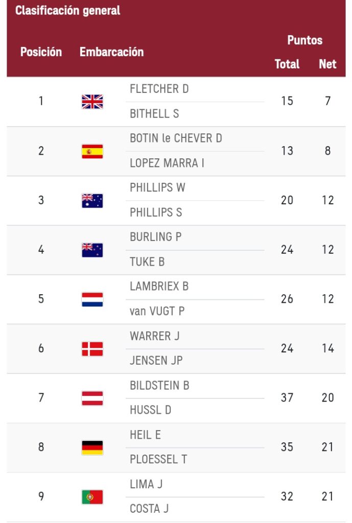 ＃sailing-Men Leaderboard-49er Race 4/12 Qualify for M .. ..