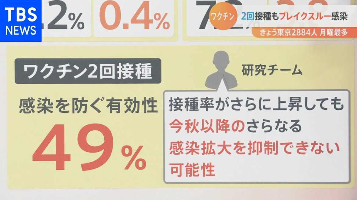 【解説】ワクチン効果ない？「ブレイクスルー感染」拡大も抑制できない？［新型コロナ］【Ｎスタ】