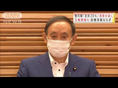 菅内閣「支持率28%」危険水域に 五輪開催も・・・(2021年8月9日) 菅内閣「支持率28%」危険水域に 五輪開催も・・・(2021年8月9日)
