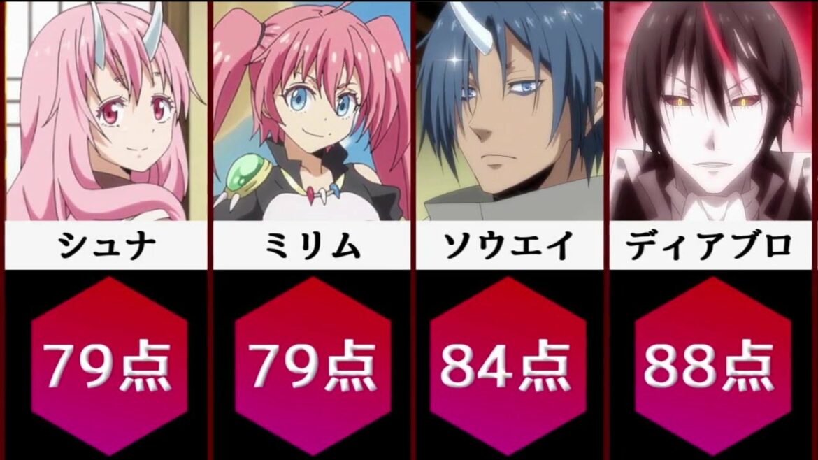 転スラのキャラを”美男美女”AI診断で点数化してみた【転生したらスライムだった件】