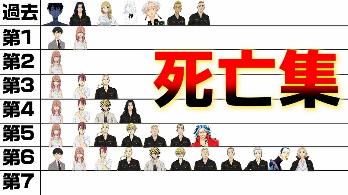 【※ネタバレ注意】東京卍リベンジャーズの全死亡集まとめ&一覧 【※ネタバレ注意】東京卍リベンジャーズの全死亡集まとめ&一覧