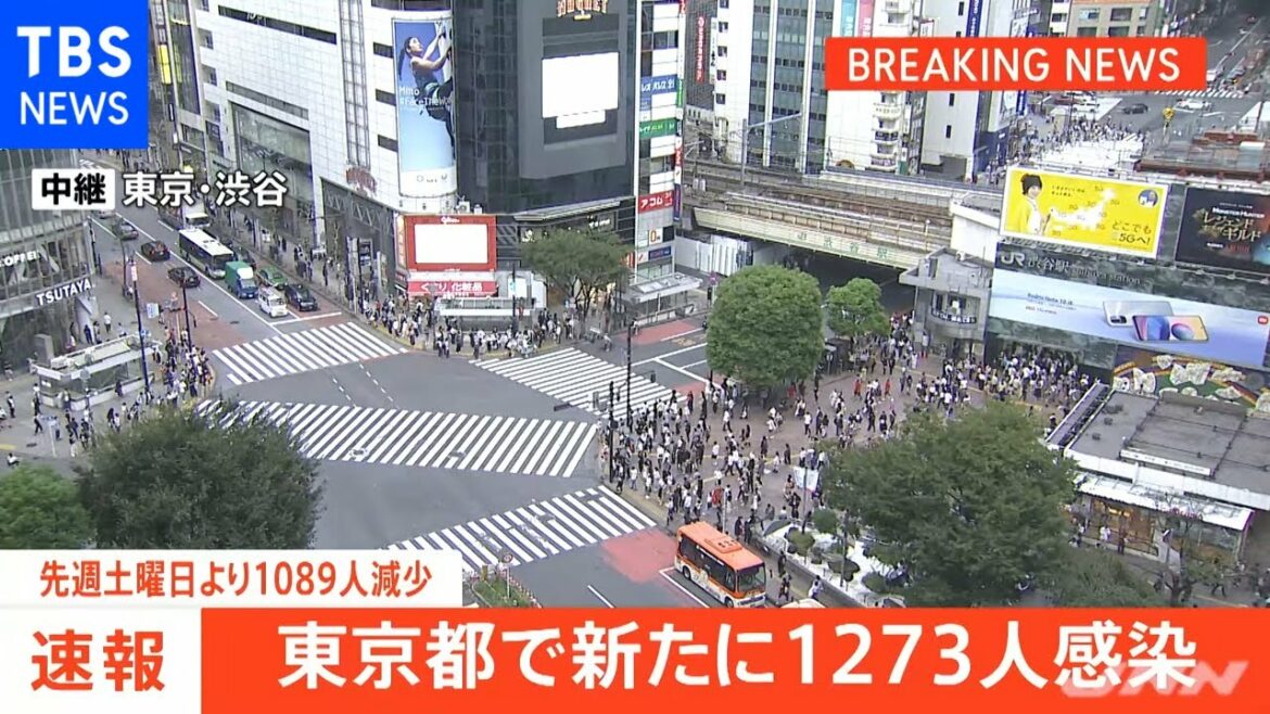【速報】東京都で１２７３人感染、先週土曜日より１０８９人減少【新型コロナ】