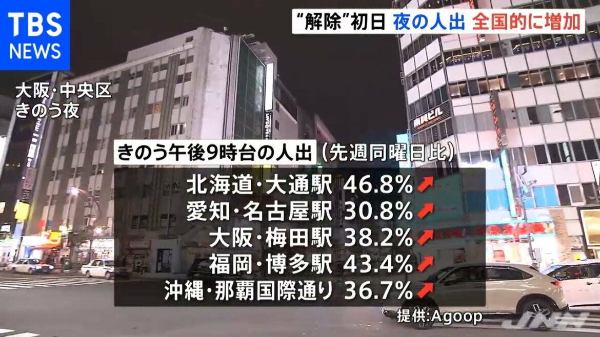 「宣言解除」初日、夜の人出が全国的に増加【新型コロナ】