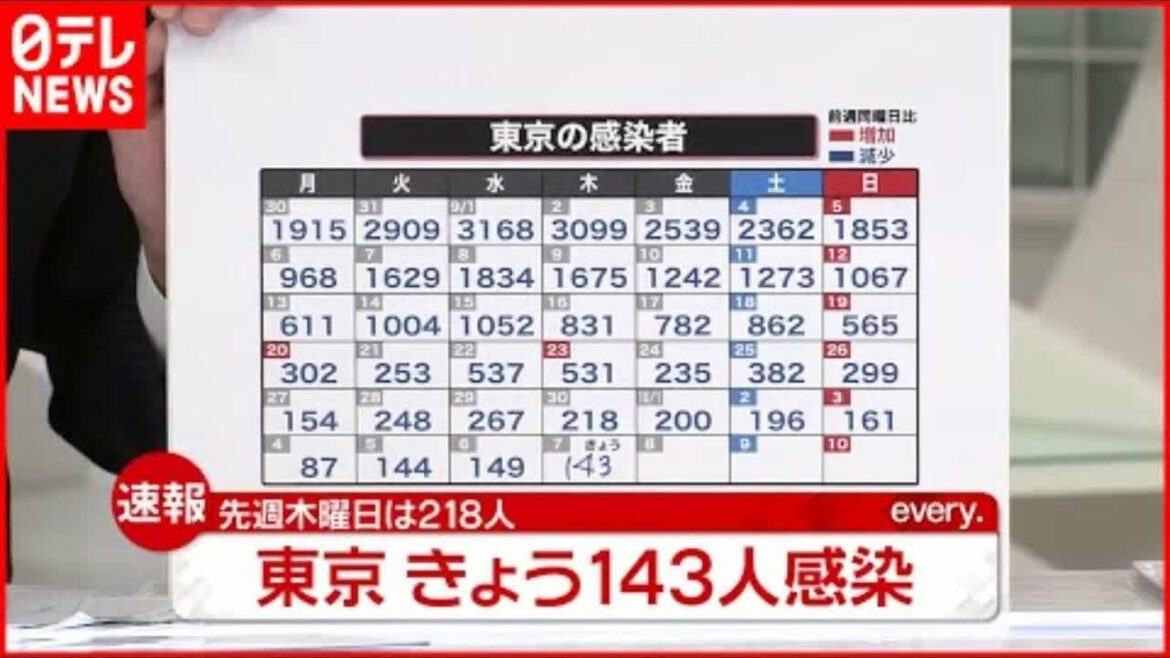 【速報】東京１４３人の新規感染者確認　新型コロナ