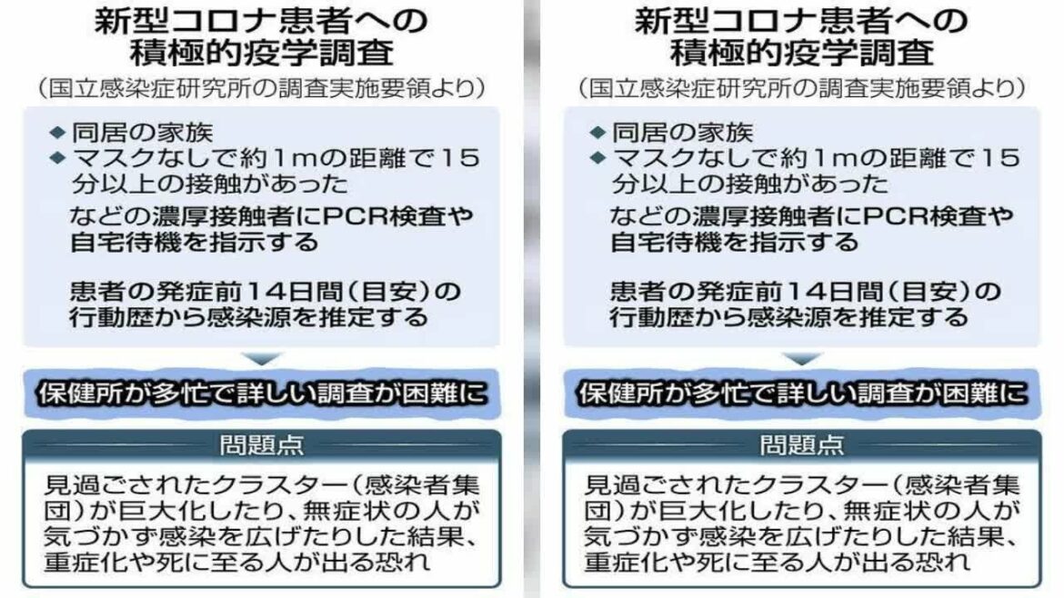 保健所が新型コロナウイルス陽性者から行動歴を聞き、濃厚接触者を探す「積極的疫学調査」を縮小する自治体が相次いでいる。感染者や入院待機者...