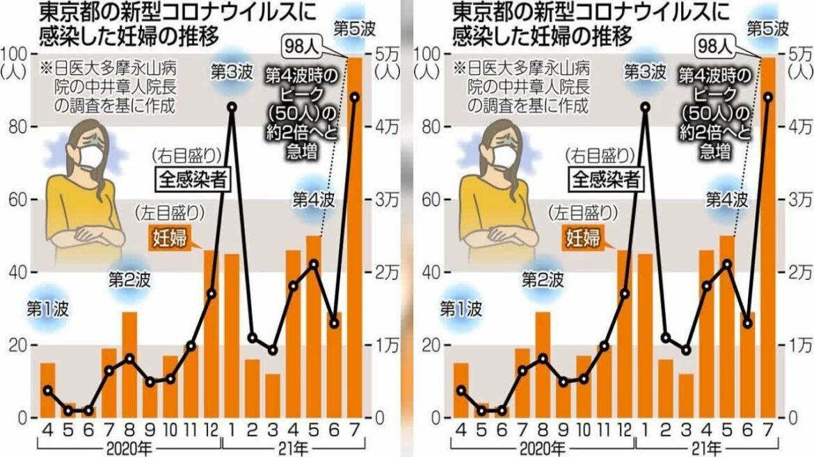 新型コロナウイルスの感染拡大で、東京都内の７月の妊婦の感染者数が少なくとも９８人と、昨年４月以降最多だったことが、都内の病院長の調査で...