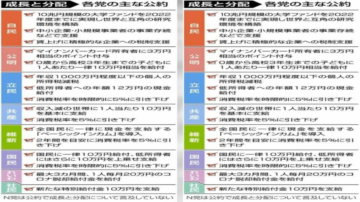 新型コロナウイルスの感染拡大で疲弊した国民生活の立て直しに向け、各党は衆院選で現金給付や減税策を目玉政策として並べて「分配重視」を打ち...