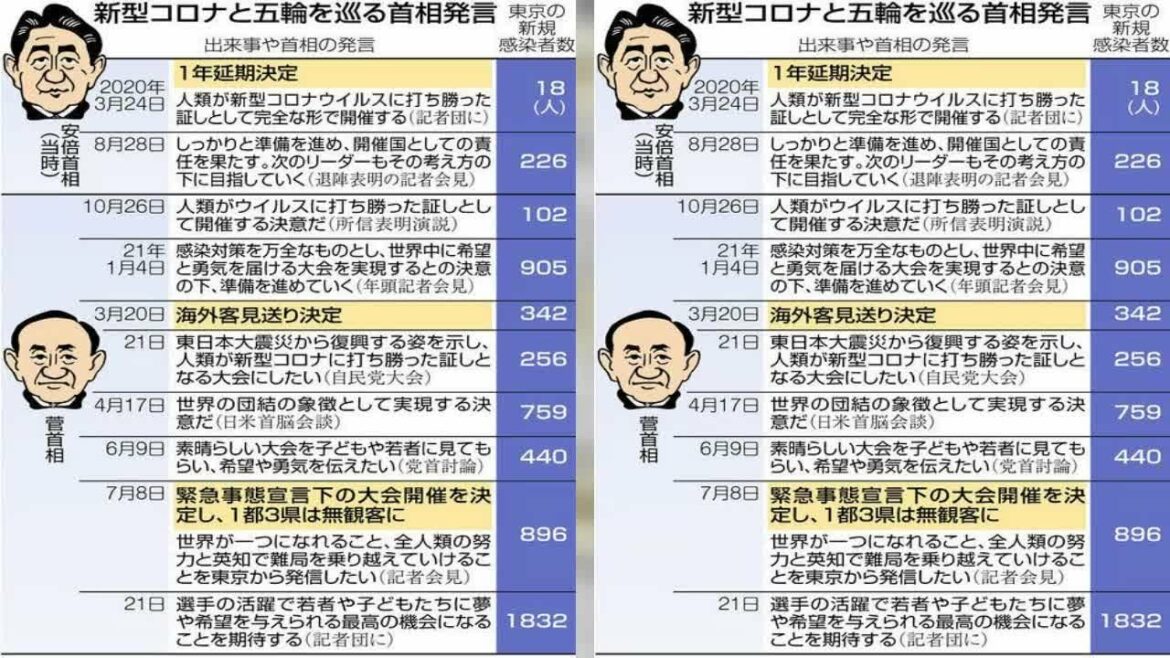 東京都に新型コロナウイルス緊急事態宣言が発令される中で開幕した東京五輪。菅義偉首相は、感染を抑え込み、観客を入れた開催を目指したが、国...