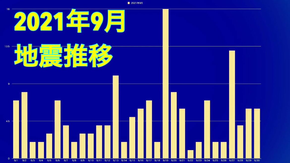地震2021年9月、月間有感地震発生156回