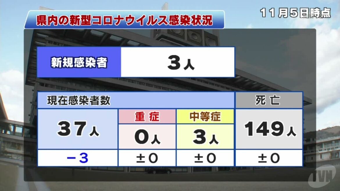 【11/5】新型コロナ　新たに３人感染確認