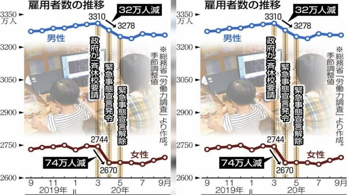 新型コロナウイルスの感染拡大が女性に及ぼす影響を議論する内閣府の有識者研究会は１９日、女性就業者の割合が高い保健師や保育士の処遇改善な