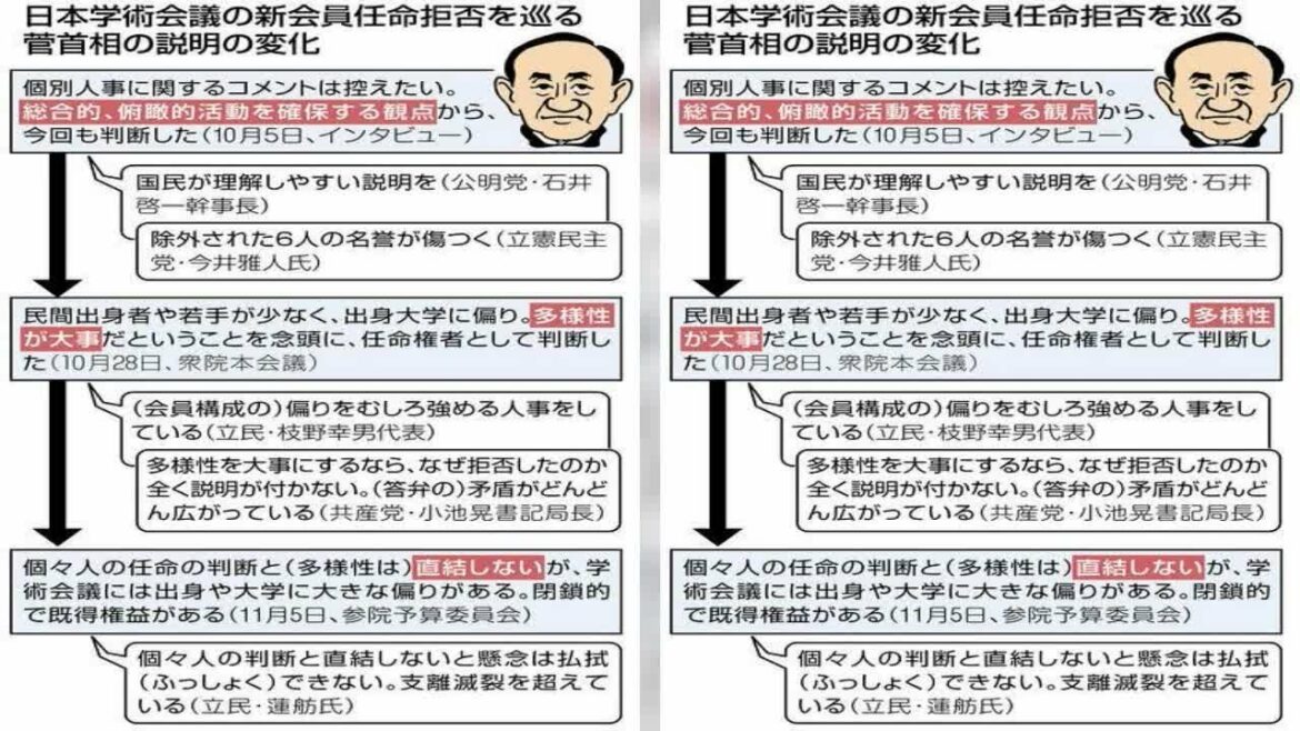 日本学術会議の新会員任命拒否問題を巡り、菅義偉首相は5日の参院予算委員会で、会員が特定の大学に偏っているという自身の問題意識について「… 日本学術会議の新会員任命拒否問題を巡り、菅義偉首相は5日の参院予算委員会で、会員が特定の大学に偏っているという自身の問題意識について「...
