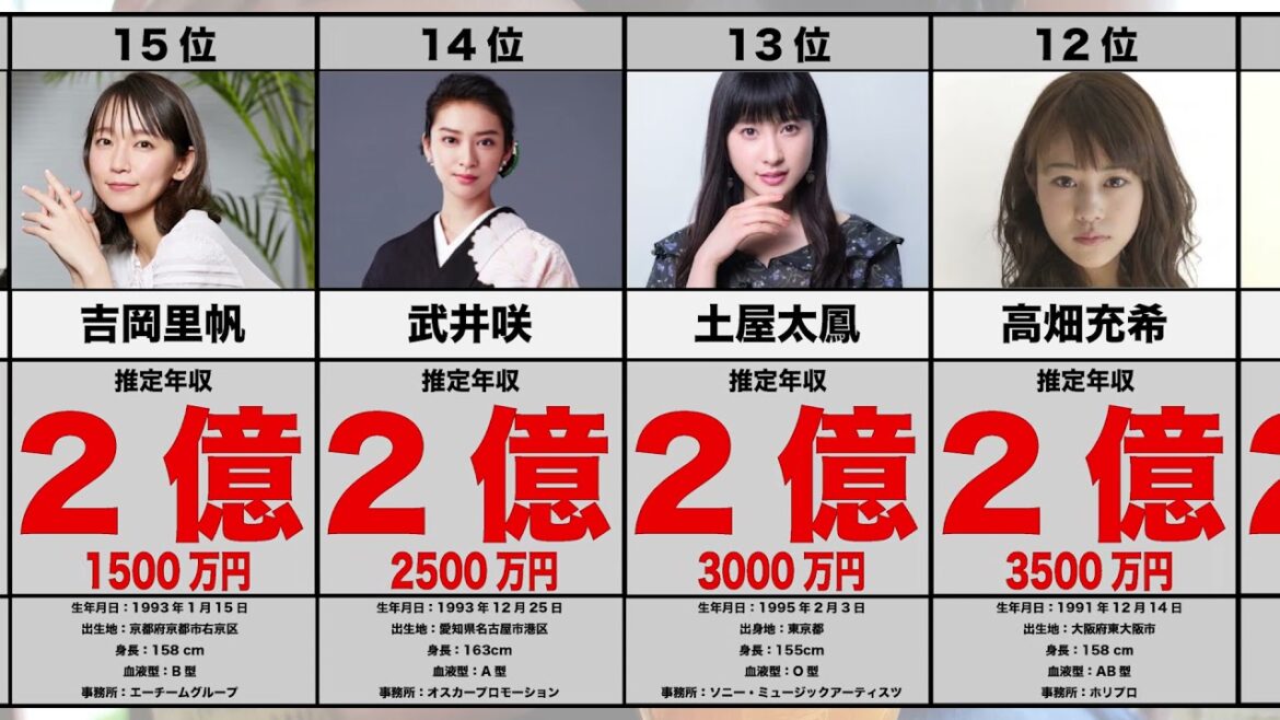 女優　推定年収ランキング　【TOP20】