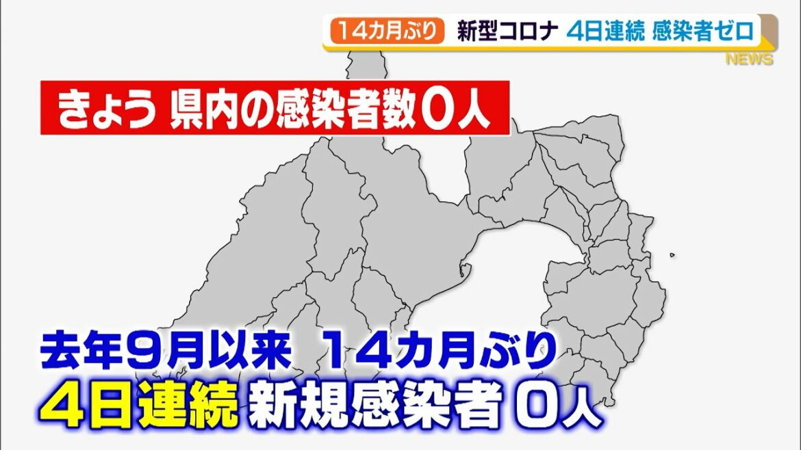 【新型コロナ】静岡県内  4日連続新規感染者ゼロ 14カ月ぶり