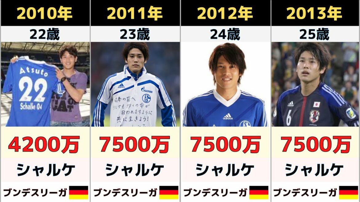 【内田篤人】年棒推移と所属チームまとめ~2006から引退まで~【ずっとイケメン】