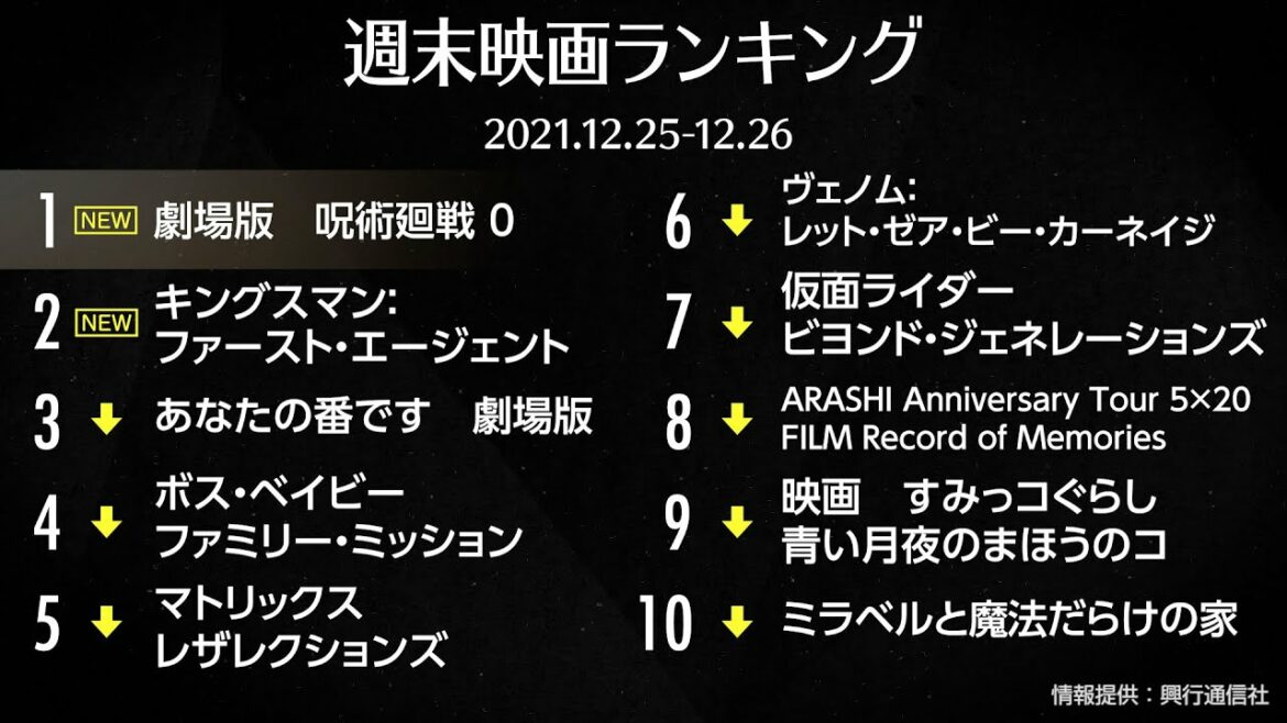 劇場版『呪術廻戦 0』記録的ヒットで首位！3日間で27億円に迫る 先週末の映画ランキング2021.12.25-12.26