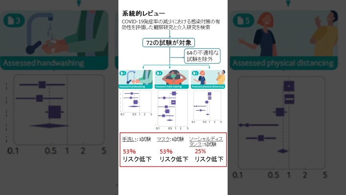 最新メタ解析！新型コロナウイルス感染対策の有効性