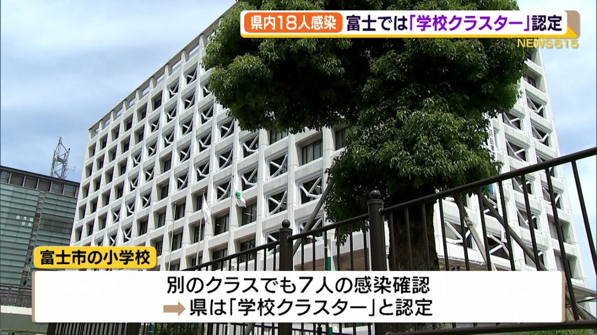 【新型コロナ】静岡県内18人感染 富士市と静岡市の小学校でクラスター広がる 【新型コロナ】静岡県内18人感染 富士市と静岡市の小学校でクラスター広がる
