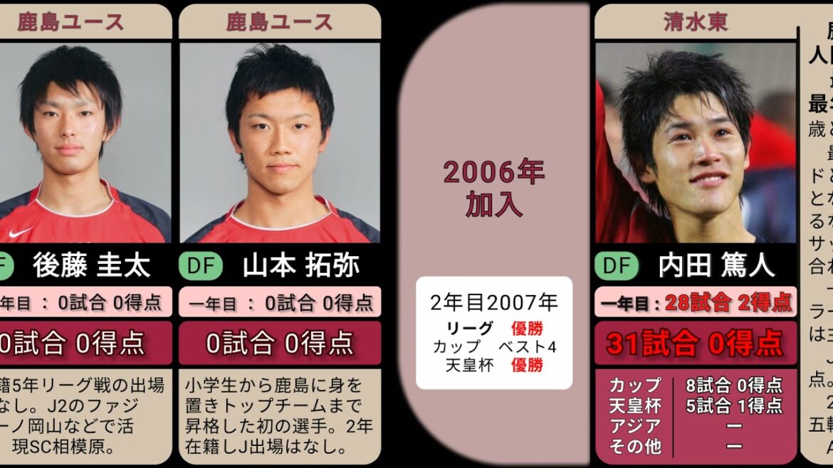【内田篤人】鹿島アントラーズ～高卒2年目列伝(前編)～【柳沢敦】