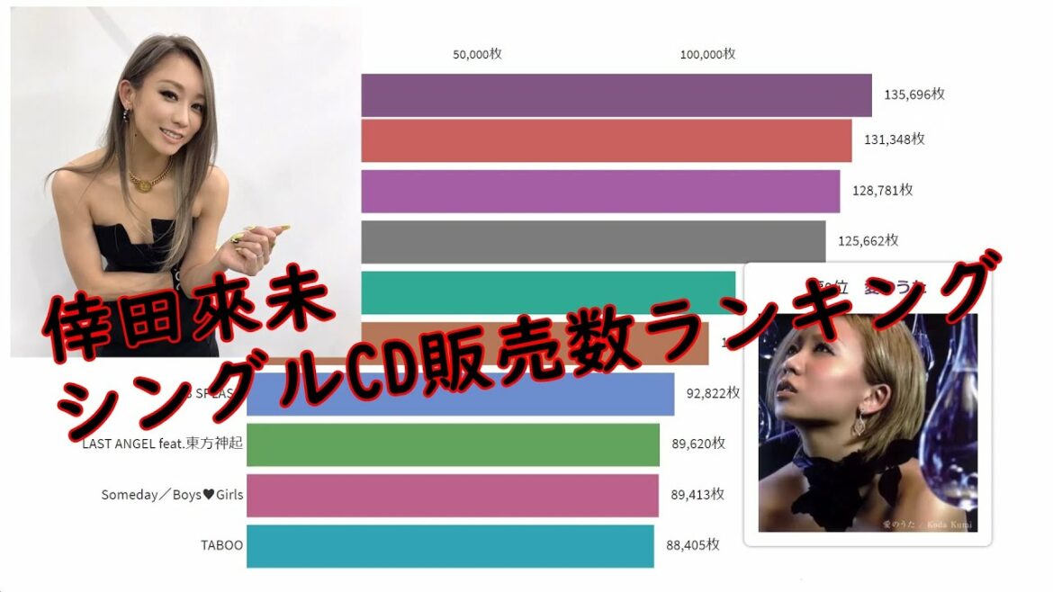 【倖田來未】シングルCD販売数ランキング