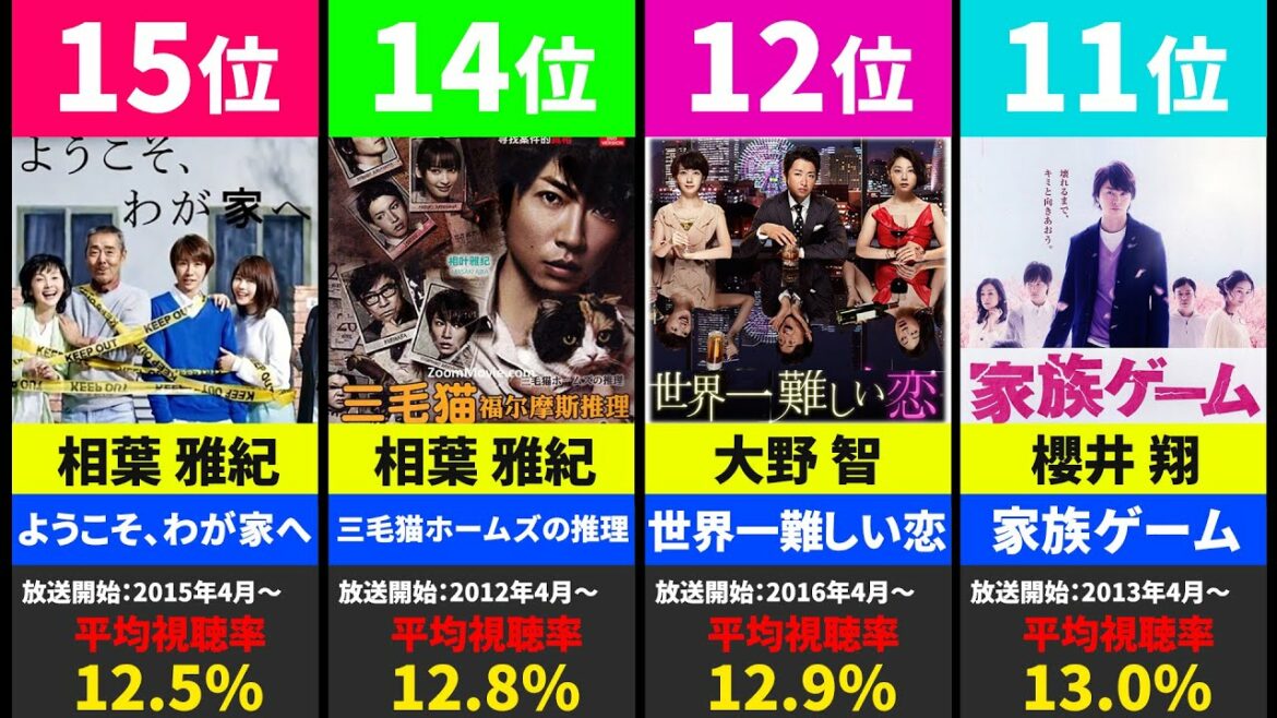 【ジャニーズ】嵐メンバーが主演した人気ドラマ視聴率ランキング! 【ジャニーズ】嵐メンバーが主演した人気ドラマ視聴率ランキング!