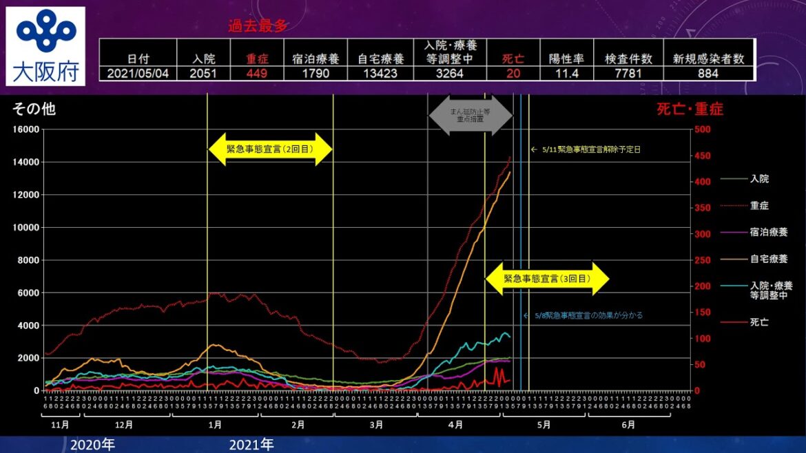20210504【大阪府 緊急事態宣言】新型コロナウイルス感染症患者の発生状況推移＜死亡・入院・ 重症・宿泊療養・自宅療養・医療崩壊・陽性率・検査件数・グラフ・ロックダウン＞