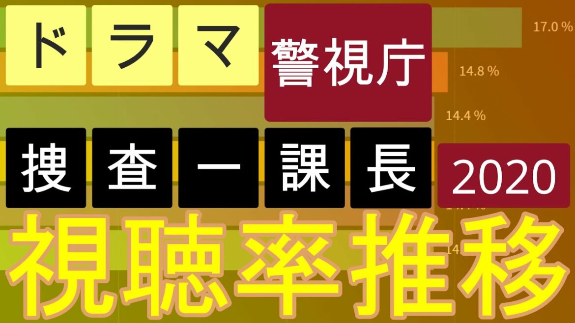 【20200409-0903】ドラマ 警視庁捜査一課長2020 視聴率推移