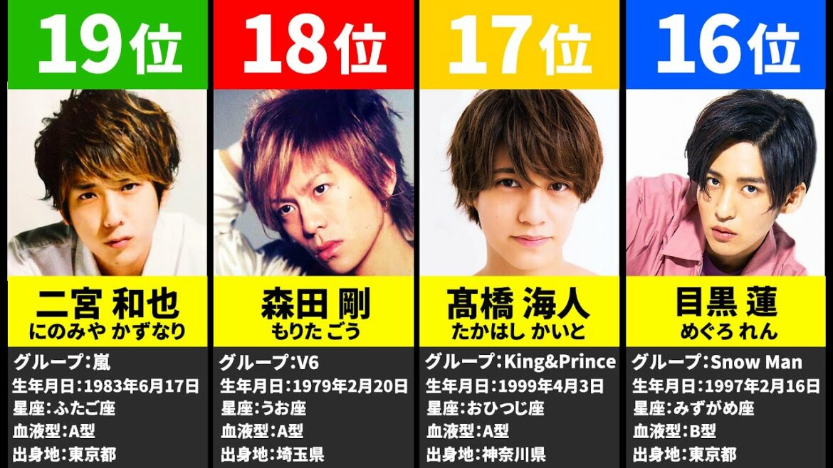 【ジャニーズ】全員が20代だったら！？『全盛期イケメン対決！』歴代メンバー人気ランキング！