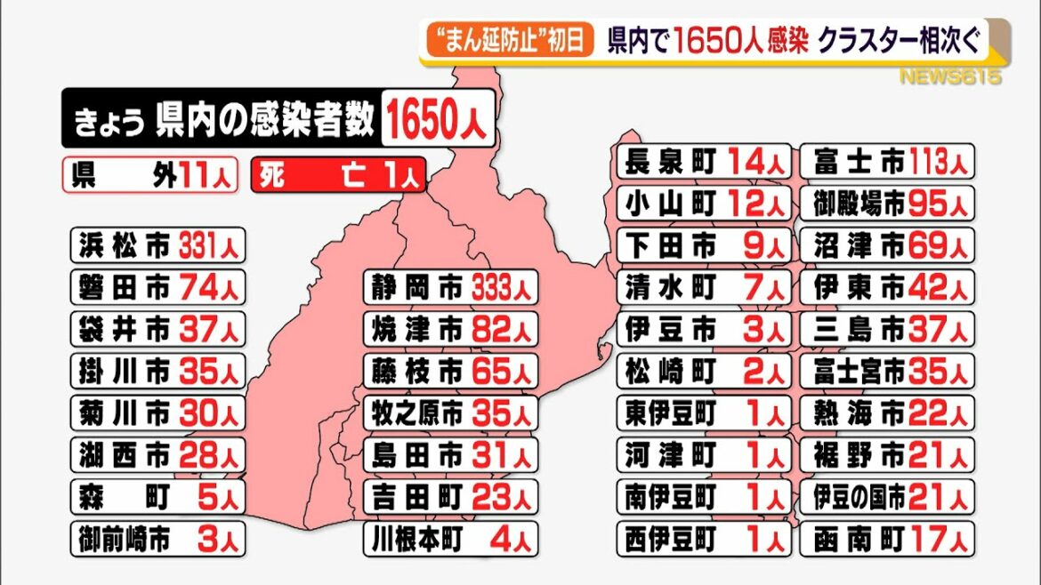 【新型コロナ】“まん延防止”初日　静岡県内で１６５０人感染　クラスター相次ぐ